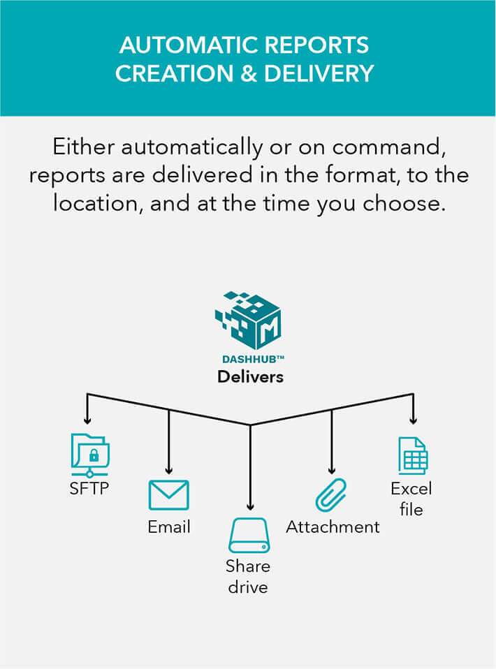 Graphic titled AUTOMATIC REPORTS CREATION. It describes the different ways that DashHub can deliver the reports: through SFTP, Email, Shared Drive, as an Attachment, or an excel file.