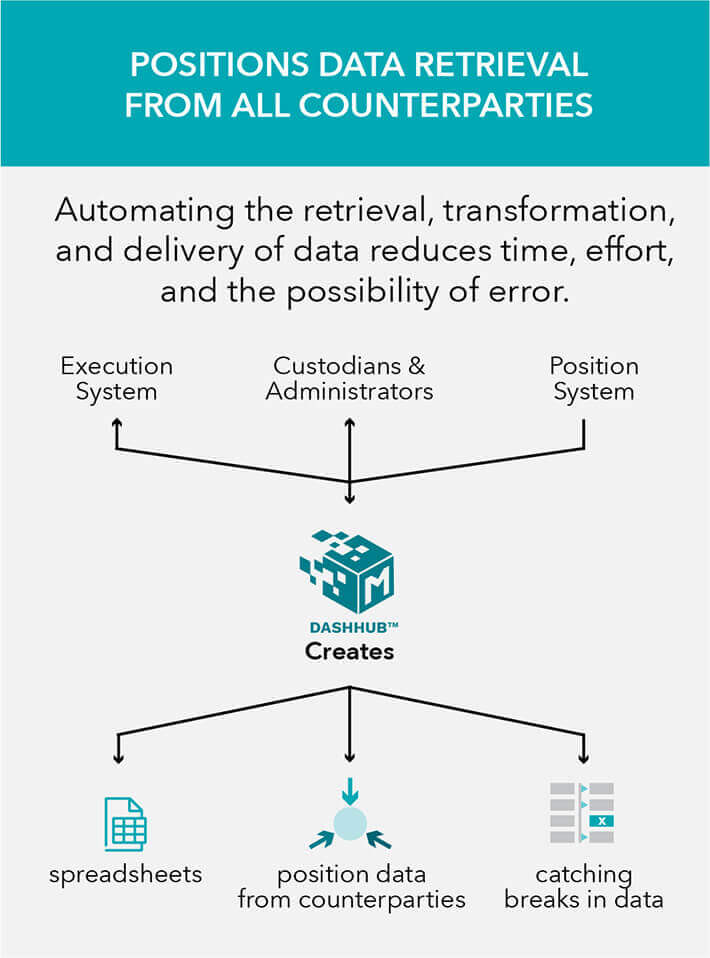 Graphic titled POSITIONS DATA RETRIEVAL FROM ALL COUNTERPARTIES. It describes the flow of data from Executing system, Counter Parties & Administrators, and Position Systems to DashHub. Then DashHub creates spreadsheets, assembles position data, and catches any data breaks as outputs.